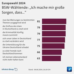 Bild: Umfrage, Europawahl 2024, BSW-Wählende: „Ich mache mir große Sorgen, dass…“ | man bei Meinungen zu bestimmten Themen ausgegrenzt wird 81,0 | der Einfluss des Islam in Deutschland zu stark wird 79,0 | die Kriminalität künftig massiv zunimmt 79,0 | sich unser Leben in Deutschland zu stark verändern wird 77,0 | die Unterstützung für die Ukraine Deutschland schadet 75,0 | zu viele Fremde nach Deutschland kommen 66,0 | ich meinen Lebensstandard nicht mehr halten kann 63,0 | Infratest-dimap. 09.06.2024, 16:24 Uhr 