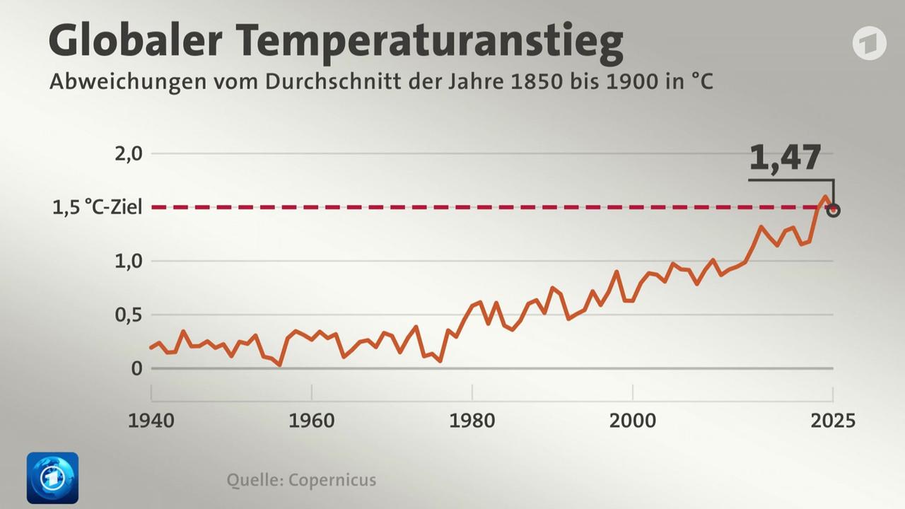 2025 laut EU-Klimawandeldienst Copernicus drittwärmstes Jahr seit Aufzeichnungsbeginn
