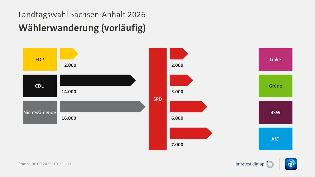 Wählerwanderung (vorläufig), Landtagswahl Sachsen-Anhalt 2026 | Für Partei SPD |SPD / Linke -2000 |FDP / SPD +2000 |SPD / Grüne -3000 |SPD / BSW -6000 |SPD / AfD -7000 |CDU / SPD +14000 |Nichtwählende / SPD +16000 |Infratest-dimap. 06.09.2026, 19:35 Uhr | ARD Wählerwanderung (vorläufig), Landtagswahl Sachsen-Anhalt 2026 | Für Partei SPD |SPD / Linke -2000 |FDP / SPD +2000 |SPD / Grüne -3000 |SPD / BSW -6000 |SPD / AfD -7000 |CDU / SPD +14000 |Nichtwählende / SPD +16000 |Infratest-dimap. 06.09.2026, 19:35 Uhr