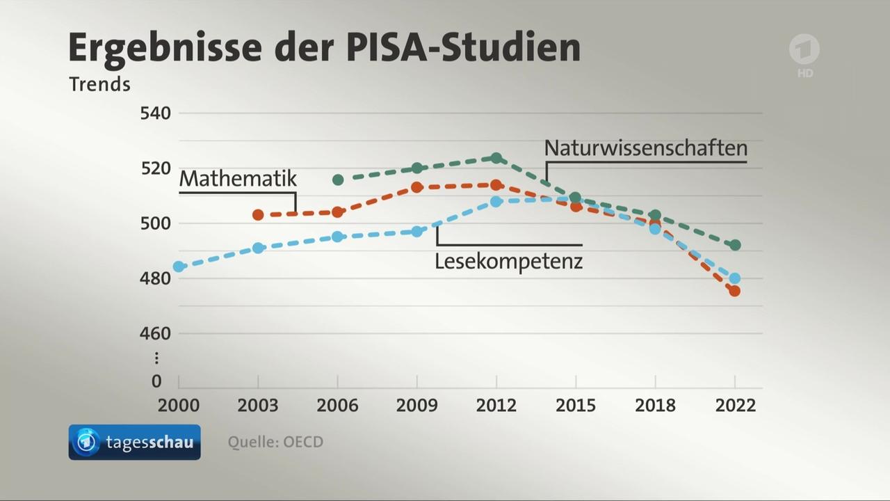 Berlin stellt neue PisaStudie zu schulischen Fähigkeiten von Schülerinnen und Schülern vor Berlin stellt neue PisaStudie zu schulischen Fähigkeiten von Schülerinnen und Schülern vor