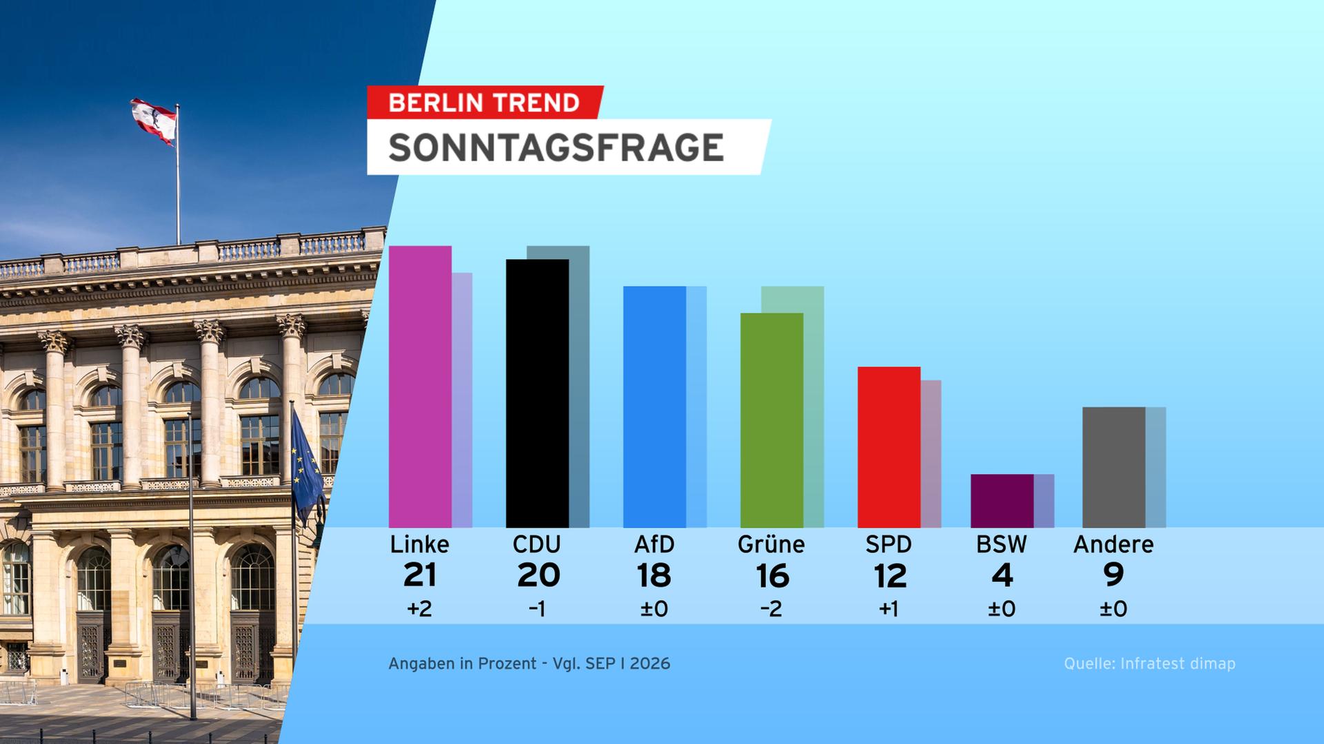 BerlinTrend: Linke liegt knapp vor CDU