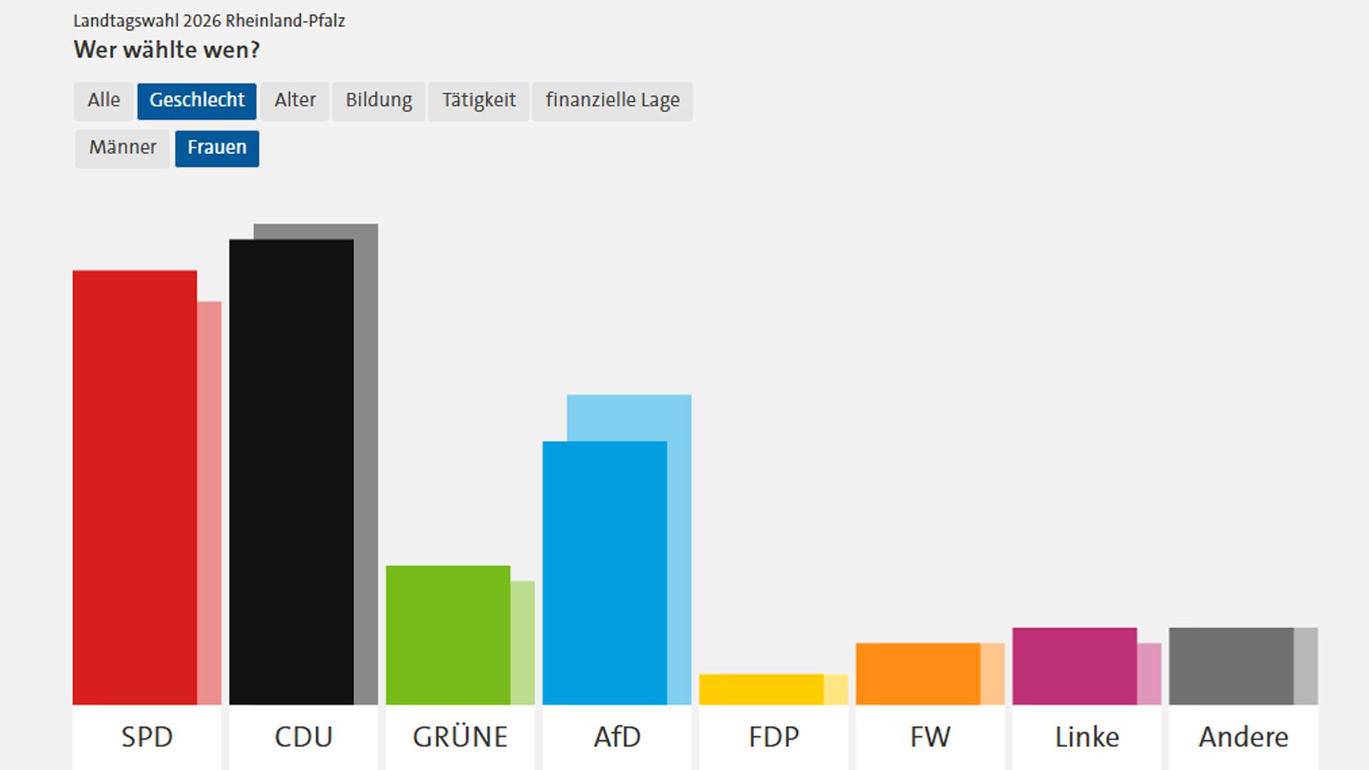 Screenshot zur Darstellung des Wahlverhaltens in Rheinland-Pfalz | tagesschau.de