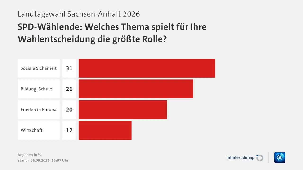 Umfrage, Landtagswahl Sachsen-Anhalt 2026, SPD-Wählende: Welches Thema spielt für Ihre Wahlentscheidung die größte Rolle?, in % | Soziale Sicherheit 31,0 | Bildung, Schule 26,0 | Frieden in Europa 20,0 | Wirtschaft 12,0 | Infratest-dimap. 06.09.2026, 16:07 Uhr | ARD Umfrage, Landtagswahl Sachsen-Anhalt 2026, SPD-Wählende: Welches Thema spielt für Ihre Wahlentscheidung die größte Rolle?, in % | Soziale Sicherheit 31,0 | Bildung, Schule 26,0 | Frieden in Europa 20,0 | Wirtschaft 12,0 | Infratest-dimap. 06.09.2026, 16:07 Uhr