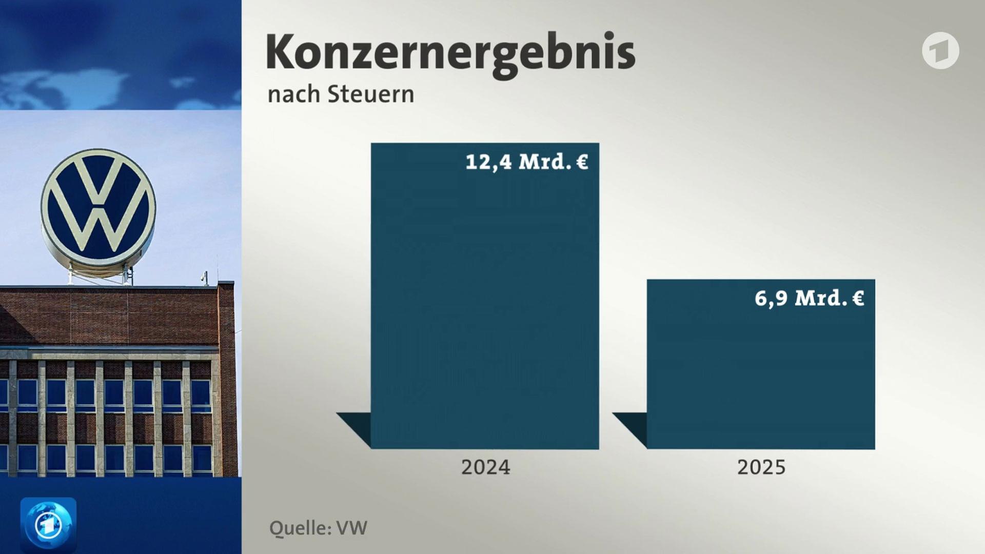 Volkswagen meldet Gewinneinbruch