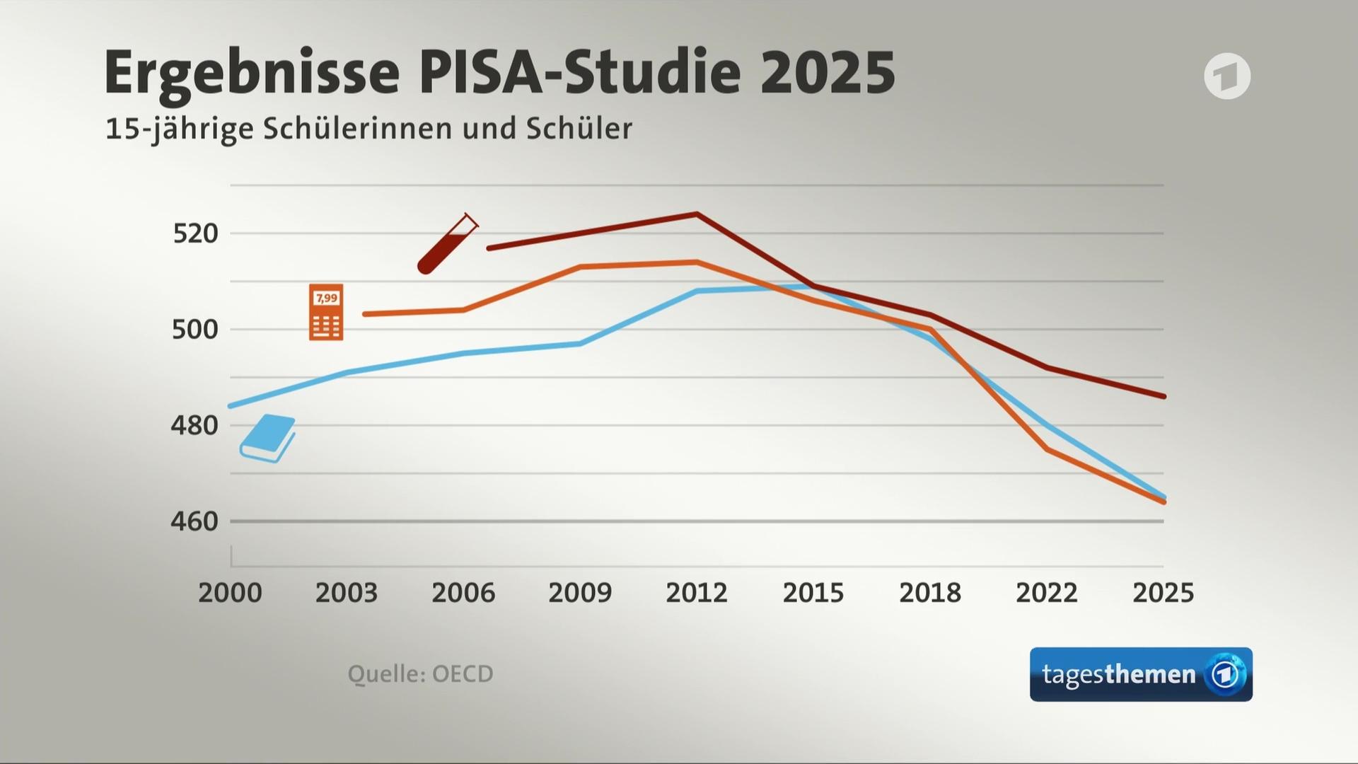 Kompetenzen deutscher Schüler bei internationaler Vergleichsstudie PISA auf Tiefstand