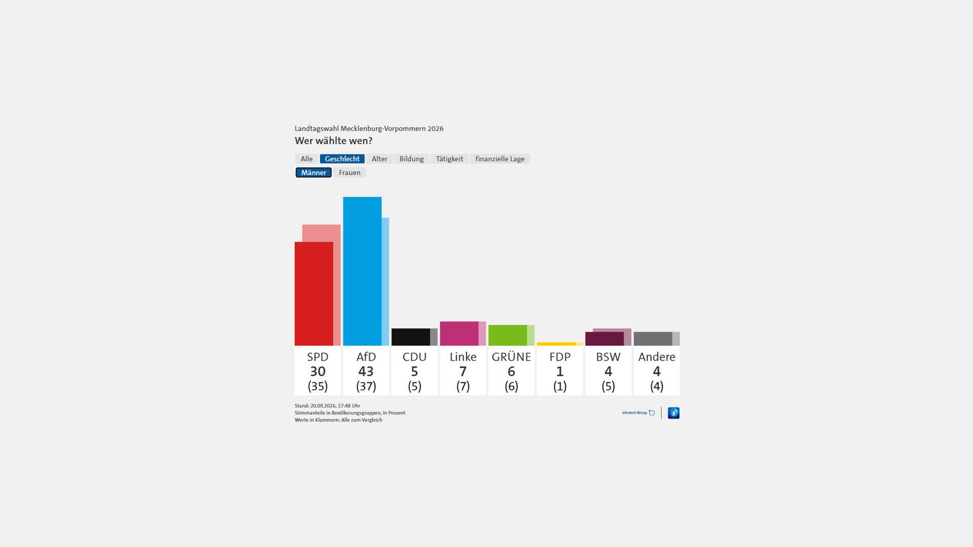 Screenshot Hochrechnung Mecklenburg-Vorpommern | Infratest dimap / ARD-aktuell