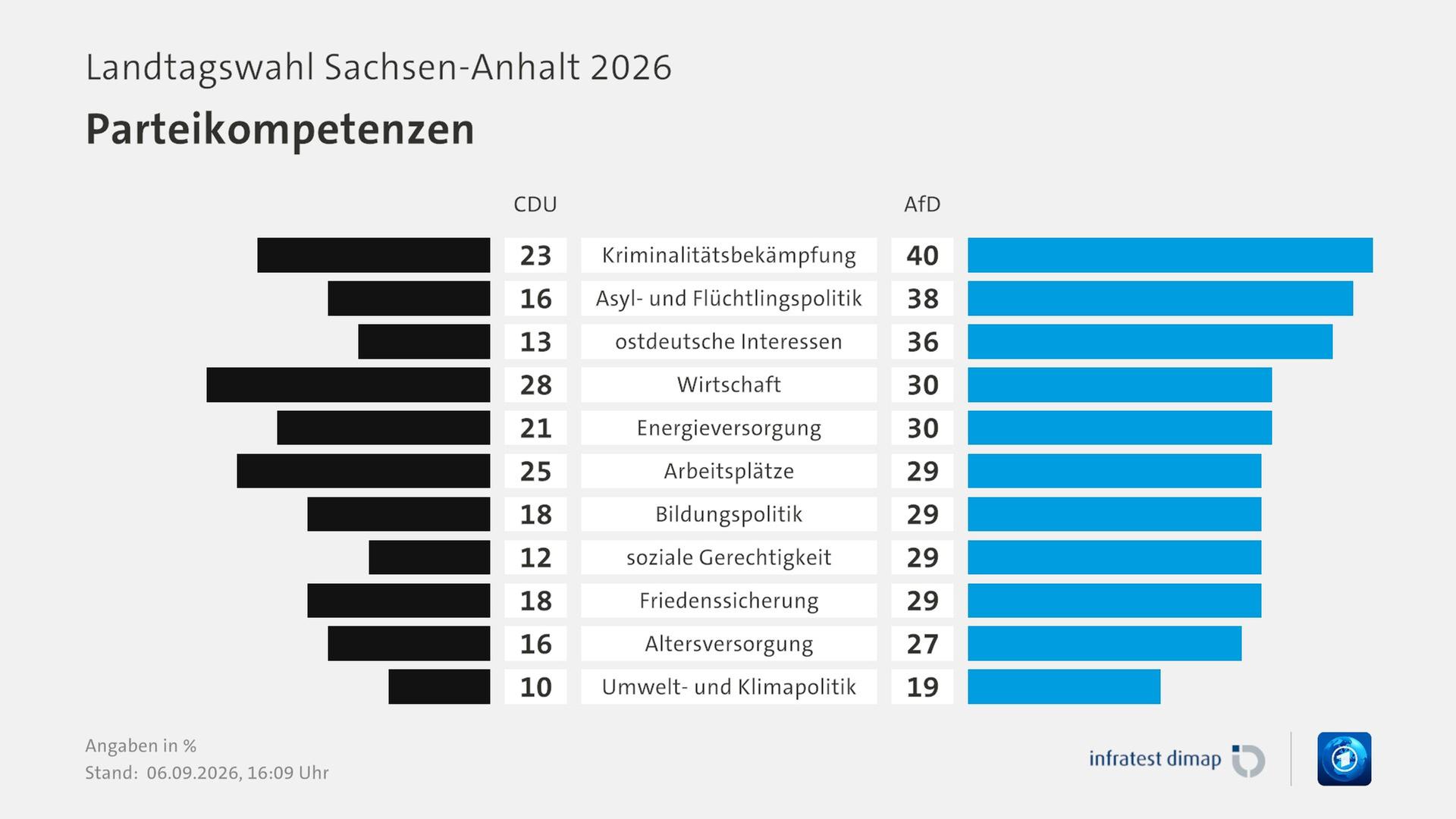 Umfrage, Landtagswahl Sachsen-Anhalt 2026, Parteikompetenzen, in % | KriminalitÃ¤tsbekÃ¤mpfung [CDU] 23,0 ([AfD] 40,0) | Asyl- und FlÃ¼chtlingspolitik [CDU] 16,0 ([AfD] 38,0) | ostdeutsche Interessen [CDU] 13,0 ([AfD] 36,0) | Wirtschaft [CDU] 28,0 ([AfD] 30,0) | Energieversorgung [CDU] 21,0 ([AfD] 30,0) | ArbeitsplÃ¤tze [CDU] 25,0 ([AfD] 29,0) | Bildungspolitik [CDU] 18,0 ([AfD] 29,0) | soziale Gerechtigkeit [CDU] 12,0 ([AfD] 29,0) | Friedenssicherung [CDU] 18,0 ([AfD] 29,0) | Altersversorgung [CDU] 16,0 ([AfD] 27,0) | Umwelt- und Klimapolitik [CDU] 10,0 ([AfD] 19,0) | Infratest-dimap. 06.09.2026, 16:09 Uhr | ARD