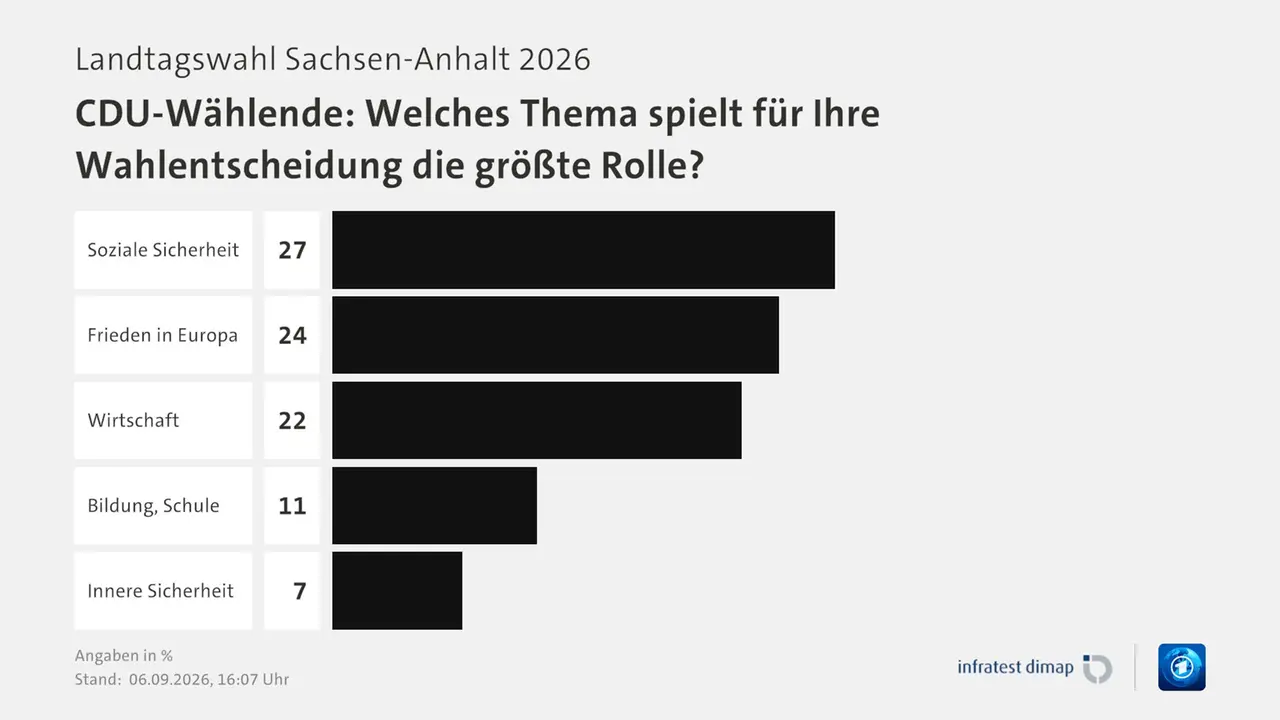 Umfrage, Landtagswahl Sachsen-Anhalt 2026, CDU-Wählende: Welches Thema spielt für Ihre Wahlentscheidung die größte Rolle?, in % | Soziale Sicherheit 27,0 | Frieden in Europa 24,0 | Wirtschaft 22,0 | Bildung, Schule 11,0 | Innere Sicherheit 7,0 | Infratest-dimap. 06.09.2026, 16:07 Uhr | ARD Umfrage, Landtagswahl Sachsen-Anhalt 2026, CDU-Wählende: Welches Thema spielt für Ihre Wahlentscheidung die größte Rolle?, in % | Soziale Sicherheit 27,0 | Frieden in Europa 24,0 | Wirtschaft 22,0 | Bildung, Schule 11,0 | Innere Sicherheit 7,0 | Infratest-dimap. 06.09.2026, 16:07 Uhr
