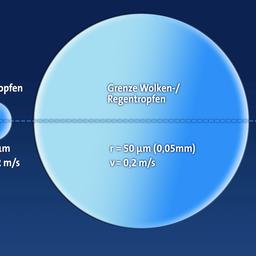 Idealisierte Darstellung von Wolkentropfen und Regentropfen
