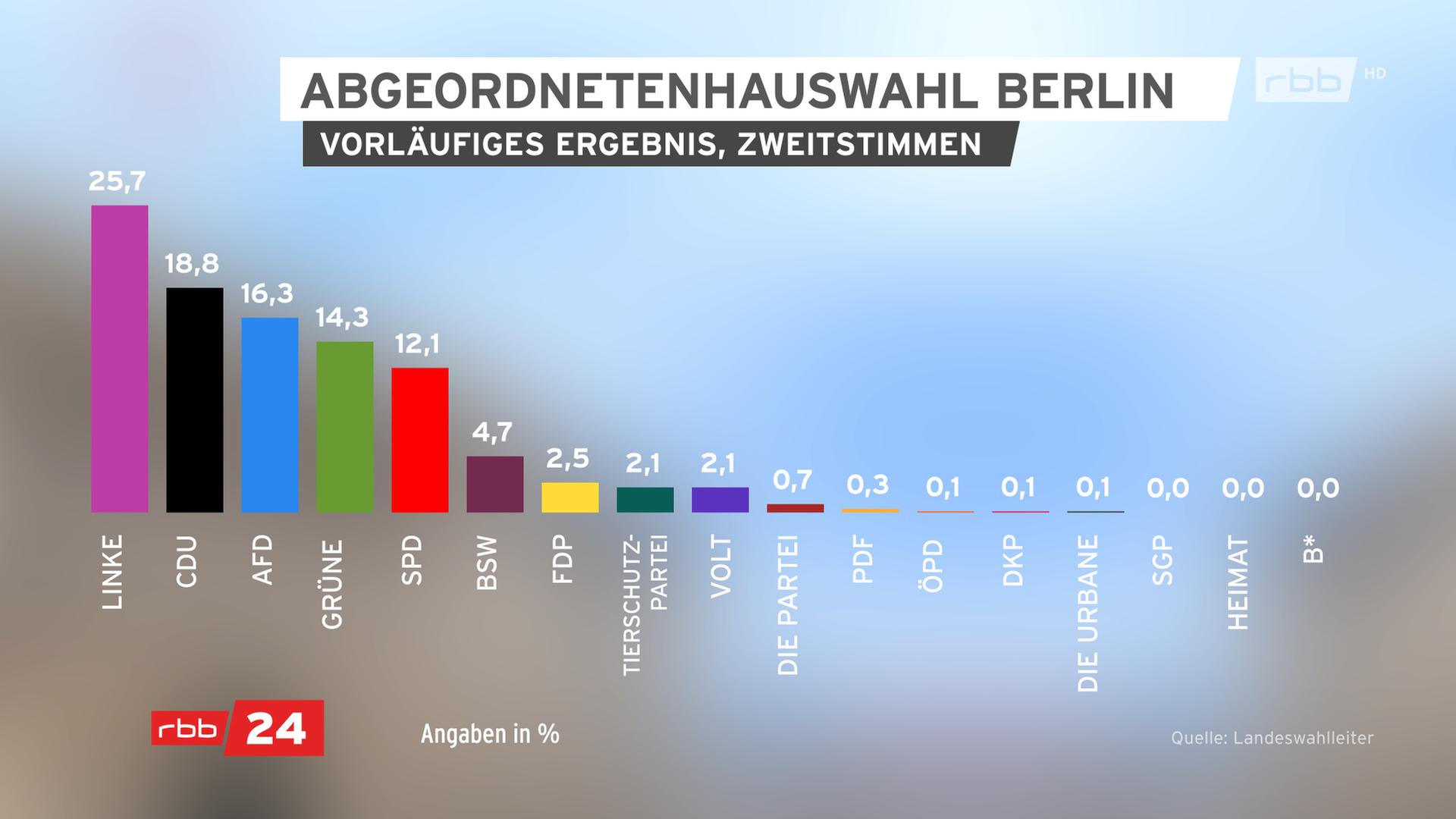 Vorläufiges Ergebnis der Zweitstimmen zur Abgeordentenhauswahl 2026.(Quelle: infratest dimap/rbb) | infratest dimap/rbb
