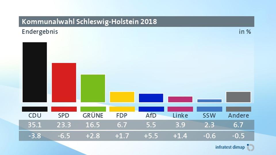 SchleswigHolstein Kommunalwahl in SH Infos, Ergebnisse und Reaktionen im Blog tagesschau.de SchleswigHolstein Kommunalwahl in SH Infos, Ergebnisse und Reaktionen im Blog tagesschau.de