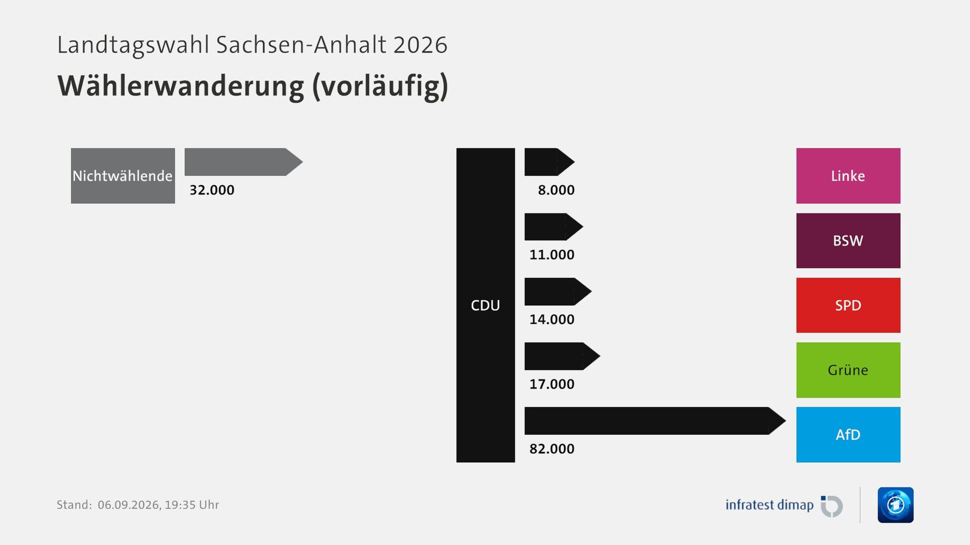 WÃ¤hlerwanderung (vorlÃ¤ufig), Landtagswahl Sachsen-Anhalt 2026 | FÃ¼r Partei CDU |CDU / Linke -8000 |CDU / BSW -11000 |CDU / SPD -14000 |CDU / GrÃ¼ne -17000 |NichtwÃ¤hlende / CDU +32000 |CDU / AfD -82000 |Infratest-dimap. 06.09.2026, 19:35 Uhr | ARD