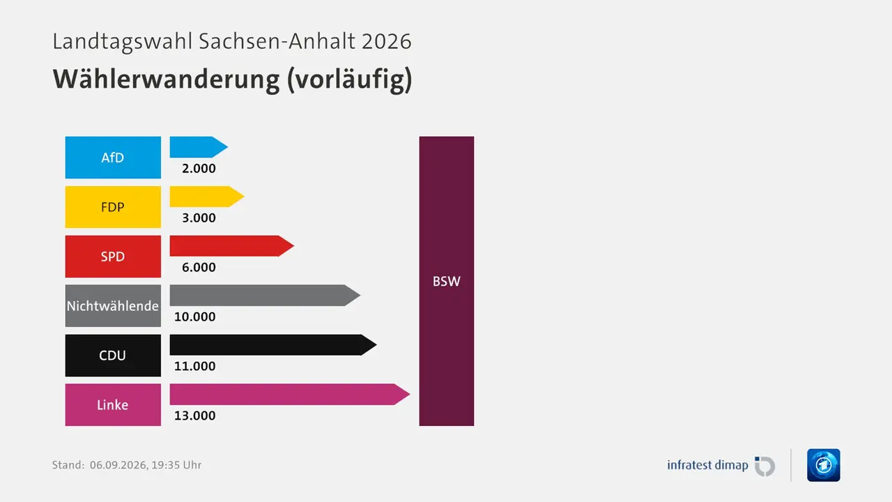 Wählerwanderung (vorläufig), Landtagswahl Sachsen-Anhalt 2026 | Für Partei BSW |AfD / BSW +2000 |FDP / BSW +3000 |SPD / BSW +6000 |Nichtwählende / BSW +10000 |CDU / BSW +11000 |Linke / BSW +13000 |Infratest-dimap. 06.09.2026, 19:35 Uhr | ARD Wählerwanderung (vorläufig), Landtagswahl Sachsen-Anhalt 2026 | Für Partei BSW |AfD / BSW +2000 |FDP / BSW +3000 |SPD / BSW +6000 |Nichtwählende / BSW +10000 |CDU / BSW +11000 |Linke / BSW +13000 |Infratest-dimap. 06.09.2026, 19:35 Uhr