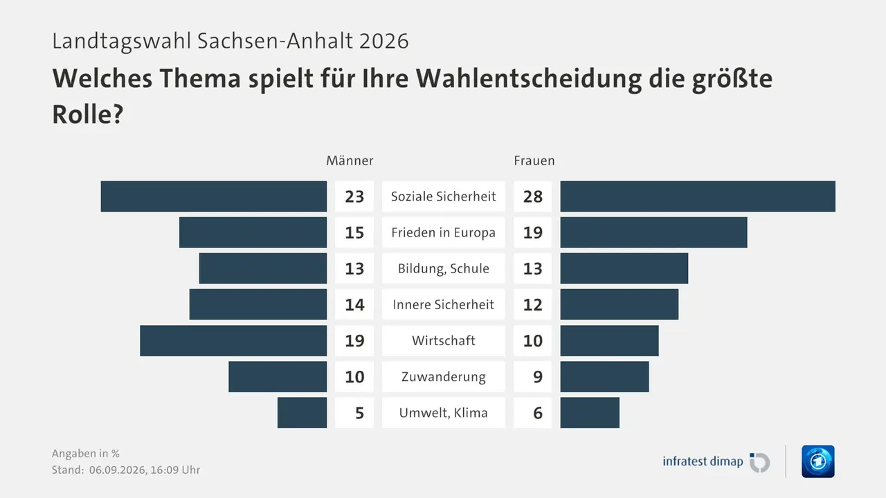 Umfrage, Landtagswahl Sachsen-Anhalt 2026, Welches Thema spielt für Ihre Wahlentscheidung die größte Rolle?, in % | Soziale Sicherheit [Männer] 23,0 ([Frauen] 28,0) | Frieden in Europa [Männer] 15,0 ([Frauen] 19,0) | Bildung, Schule [Männer] 13,0 ([Frauen] 13,0) | Innere Sicherheit [Männer] 14,0 ([Frauen] 12,0) | Wirtschaft [Männer] 19,0 ([Frauen] 10,0) | Zuwanderung [Männer] 10,0 ([Frauen] 9,0) | Umwelt, Klima [Männer] 5,0 ([Frauen] 6,0) | Infratest-dimap. 06.09.2026, 16:09 Uhr