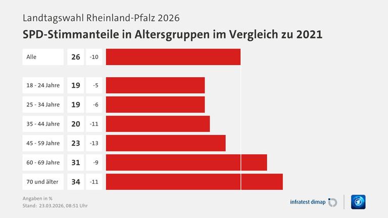 Umfrage, Landtagswahl Rheinland-Pfalz 2026, SPD-Stimmanteile in Altersgruppen im Vergleich zu 2021, in % | Alle 26,0 ([Vgl. 2021] 36,0) | 18 - 24 Jahre 19,0 ([Vgl. 2021] 24,0) | 25 - 34 Jahre 19,0 ([Vgl. 2021] 25,0) | 35 - 44 Jahre 20,0 ([Vgl. 2021] 31,0) | 45 - 59 Jahre 23,0 ([Vgl. 2021] 36,0) | 60 - 69 Jahre 31,0 ([Vgl. 2021] 40,0) | 70 und älter 34,0 ([Vgl. 2021] 45,0) | Infratest-dimap. 23.03.2026, 08:51 Uhr