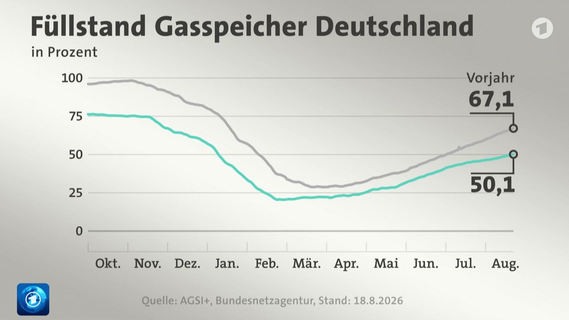 Verbraucherschützer warnen vor steigenden Gaspreisen