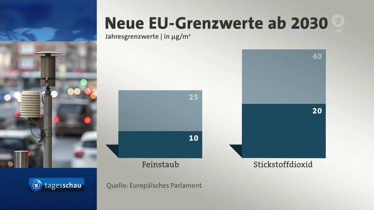 EU verschärft Grenzwerte für Luftqualität - wohl keine Fahrverbote ...