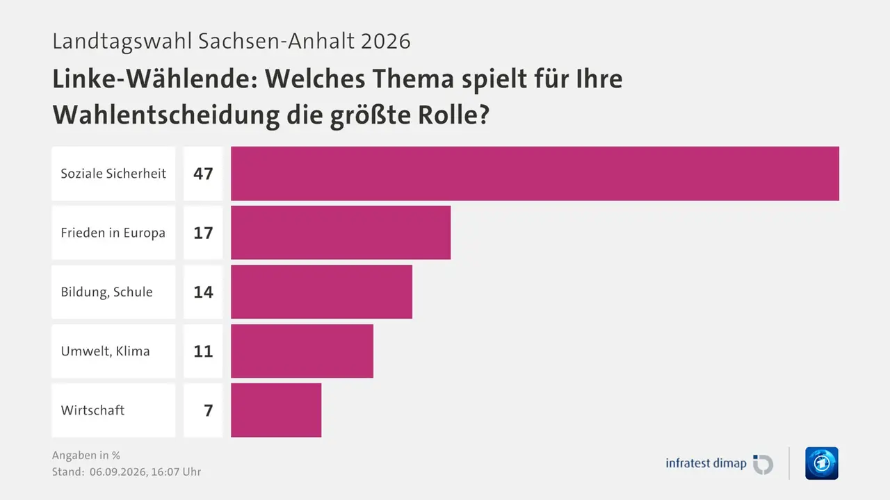 Umfrage, Landtagswahl Sachsen-Anhalt 2026, Linke-Wählende: Welches Thema spielt für Ihre Wahlentscheidung die größte Rolle?, in % | Soziale Sicherheit 47,0 | Frieden in Europa 17,0 | Bildung, Schule 14,0 | Umwelt, Klima 11,0 | Wirtschaft 7,0 | Infratest-dimap. 06.09.2026, 16:07 Uhr | ARD Umfrage, Landtagswahl Sachsen-Anhalt 2026, Linke-Wählende: Welches Thema spielt für Ihre Wahlentscheidung die größte Rolle?, in % | Soziale Sicherheit 47,0 | Frieden in Europa 17,0 | Bildung, Schule 14,0 | Umwelt, Klima 11,0 | Wirtschaft 7,0 | Infratest-dimap. 06.09.2026, 16:07 Uhr