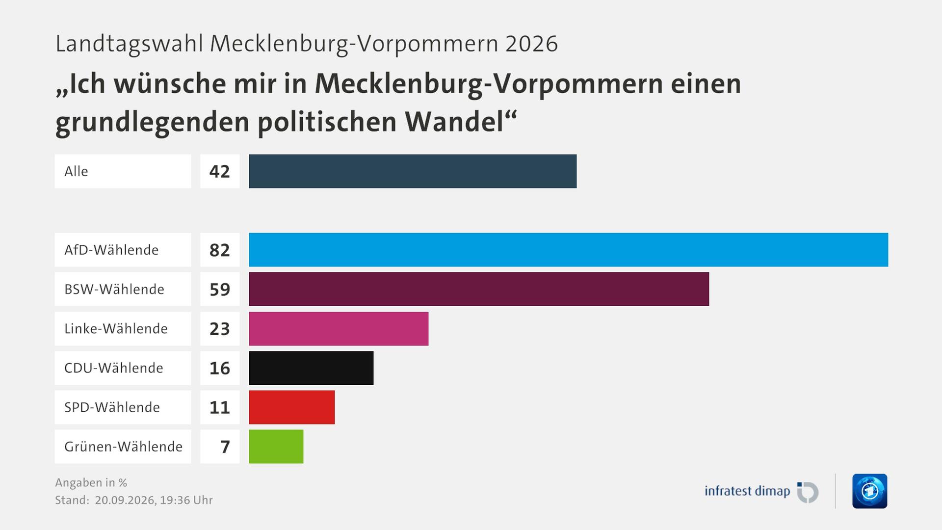 Umfrage, Landtagswahl Mecklenburg-Vorpommern 2026, „Ich wünsche mir in Mecklenburg-Vorpommern einen grundlegenden politischen Wandel“, in % | Alle 42,0 | AfD-Wählende 82,0 | BSW-Wählende 59,0 | Linke-Wählende 23,0 | CDU-Wählende 16,0 | SPD-Wählende 11,0 | Grünen-Wählende 7,0 | Infratest-dimap. 20.09.2026, 19:36 Uhr | ARD