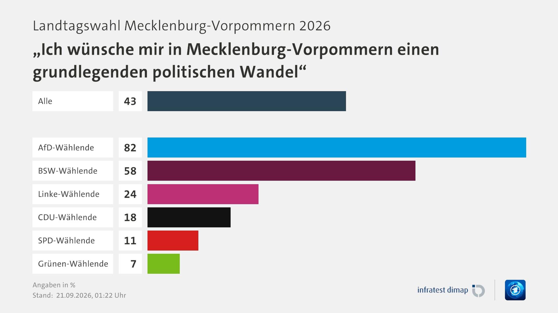 Umfrage, Landtagswahl Mecklenburg-Vorpommern 2026, âIch wÃ¼nsche mir in Mecklenburg-Vorpommern einen grundlegenden politischen Wandelâ, in % | Alle 43,0 | AfD-WÃ¤hlende 82,0 | BSW-WÃ¤hlende 58,0 | Linke-WÃ¤hlende 24,0 | CDU-WÃ¤hlende 18,0 | SPD-WÃ¤hlende 11,0 | GrÃ¼nen-WÃ¤hlende 7,0 | Infratest-dimap. 21.09.2026, 01:22 Uhr | ARD