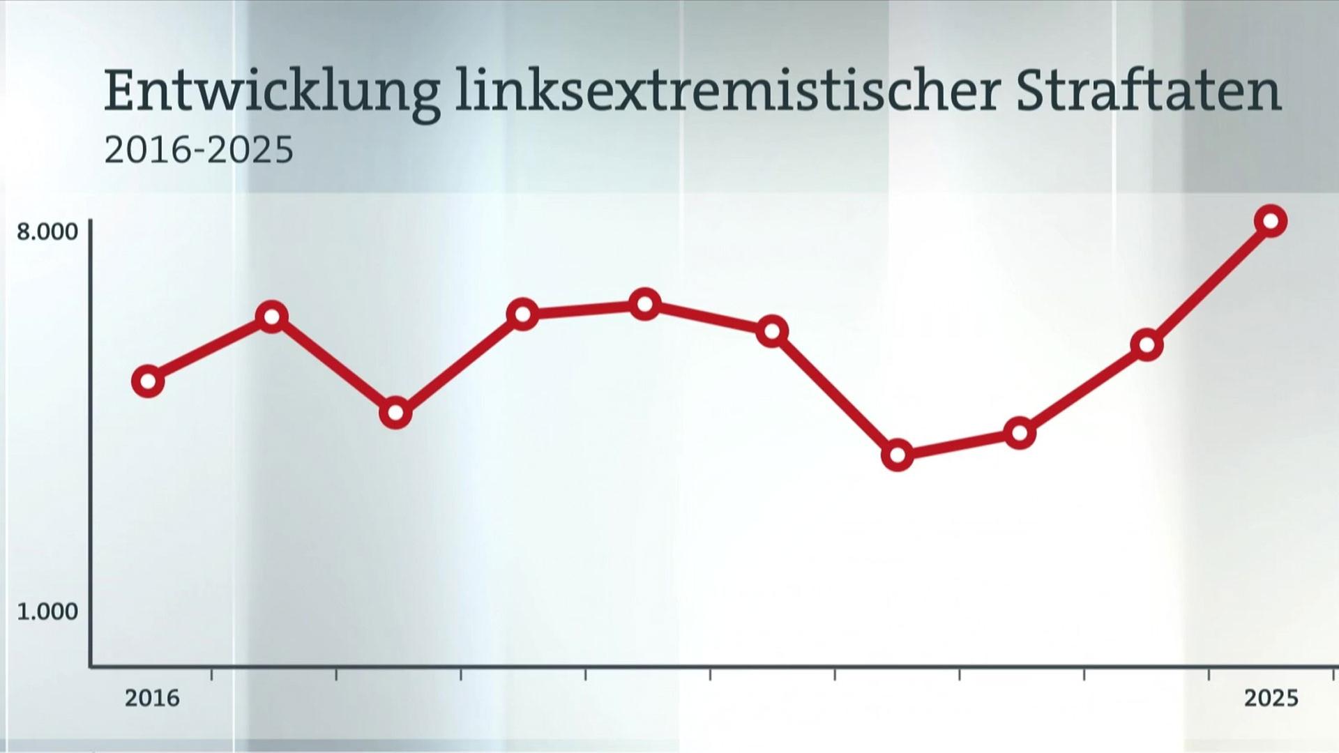 Steigende Gewaltbereitschaft bei Links- und Rechtsextremisten