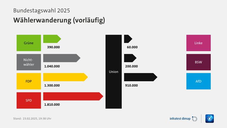 Bild: Wählerwanderung (vorläufig), Bundestagswahl 2025 | Für Partei Union |Union / Linke -60000 |Union / BSW -200000 |Grüne / Union +390000 |Union / AfD -910000 |Nichtwähler / Union +1040000 |FDP / Union +1300000 |SPD / Union +1810000 |Infratest-dimap. 23.02.2025, 19:38 Uhr