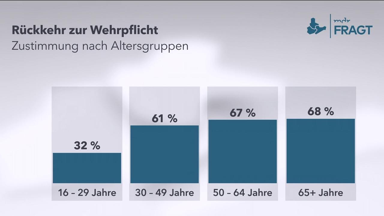 Gutachten Fordert Rückkehr Zur Wehrpflicht Gesetz Gilt Als Unumgänglich - cqidupd