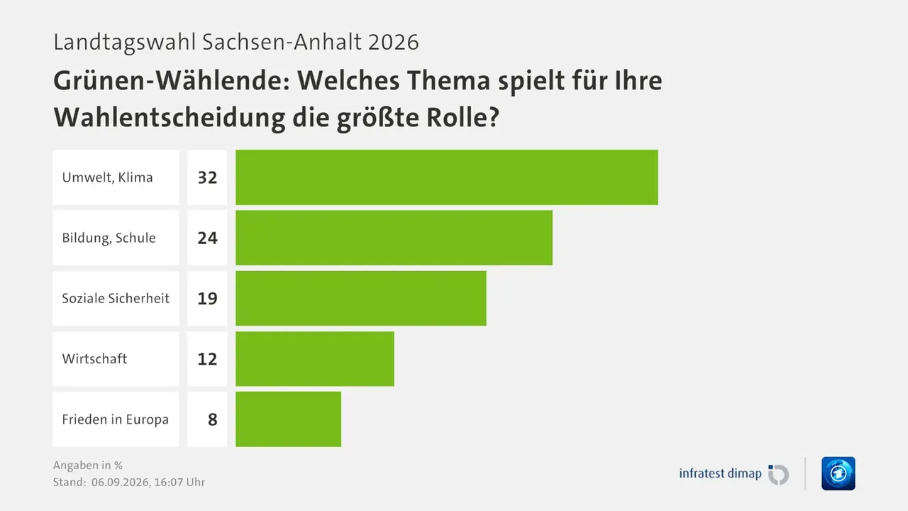 Umfrage, Landtagswahl Sachsen-Anhalt 2026, Grünen-Wählende: Welches Thema spielt für Ihre Wahlentscheidung die größte Rolle?, in % | Umwelt, Klima 32,0 | Bildung, Schule 24,0 | Soziale Sicherheit 19,0 | Wirtschaft 12,0 | Frieden in Europa 8,0 | Infratest-dimap. 06.09.2026, 16:07 Uhr | ARD Umfrage, Landtagswahl Sachsen-Anhalt 2026, Grünen-Wählende: Welches Thema spielt für Ihre Wahlentscheidung die größte Rolle?, in % | Umwelt, Klima 32,0 | Bildung, Schule 24,0 | Soziale Sicherheit 19,0 | Wirtschaft 12,0 | Frieden in Europa 8,0 | Infratest-dimap. 06.09.2026, 16:07 Uhr