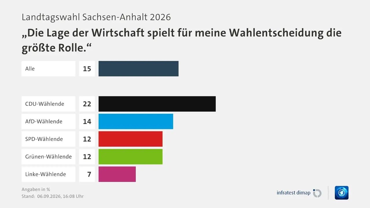Umfrage, Landtagswahl Sachsen-Anhalt 2026, „Die Lage der Wirtschaft spielt für meine Wahlentscheidung die größte Rolle.“, in % | Alle 15,0 | CDU-Wählende 22,0 | AfD-Wählende 14,0 | SPD-Wählende 12,0 | Grünen-Wählende 12,0 | Linke-Wählende 7,0 | Infratest-dimap. 06.09.2026, 16:08 Uhr | ARD Umfrage, Landtagswahl Sachsen-Anhalt 2026, „Die Lage der Wirtschaft spielt für meine Wahlentscheidung die größte Rolle.“, in % | Alle 15,0 | CDU-Wählende 22,0 | AfD-Wählende 14,0 | SPD-Wählende 12,0 | Grünen-Wählende 12,0 | Linke-Wählende 7,0 | Infratest-dimap. 06.09.2026, 16:08 Uhr