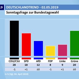 Sonntagsfrage zur Bundestagswahl