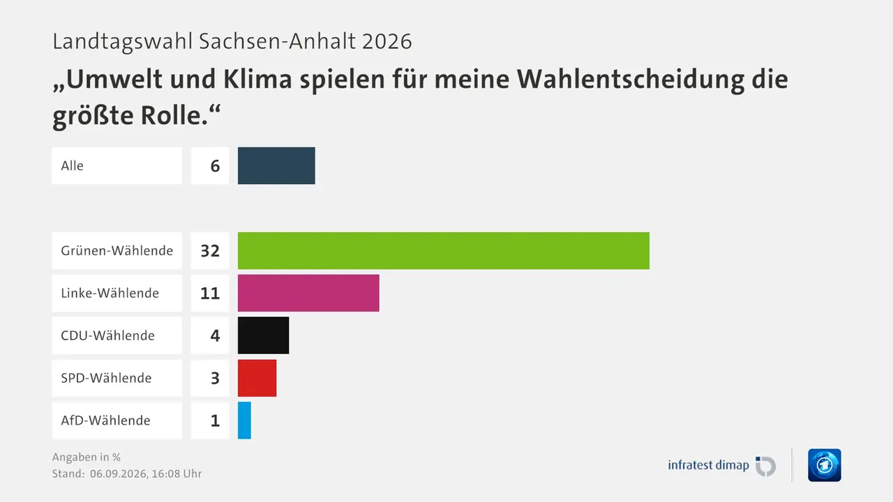 Umfrage, Landtagswahl Sachsen-Anhalt 2026, „Umwelt und Klima spielen für meine Wahlentscheidung die größte Rolle.“, in % | Alle 6,0 | Grünen-Wählende 32,0 | Linke-Wählende 11,0 | CDU-Wählende 4,0 | SPD-Wählende 3,0 | AfD-Wählende 1,0 | Infratest-dimap. 06.09.2026, 16:08 Uhr | ARD Umfrage, Landtagswahl Sachsen-Anhalt 2026, „Umwelt und Klima spielen für meine Wahlentscheidung die größte Rolle.“, in % | Alle 6,0 | Grünen-Wählende 32,0 | Linke-Wählende 11,0 | CDU-Wählende 4,0 | SPD-Wählende 3,0 | AfD-Wählende 1,0 | Infratest-dimap. 06.09.2026, 16:08 Uhr