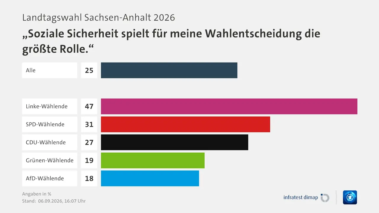 Umfrage, Landtagswahl Sachsen-Anhalt 2026, „Soziale Sicherheit spielt für meine Wahlentscheidung die größte Rolle.“, in % | Alle 25,0 | Linke-Wählende 47,0 | SPD-Wählende 31,0 | CDU-Wählende 27,0 | Grünen-Wählende 19,0 | AfD-Wählende 18,0 | Infratest-dimap. 06.09.2026, 16:07 Uhr | ARD Umfrage, Landtagswahl Sachsen-Anhalt 2026, „Soziale Sicherheit spielt für meine Wahlentscheidung die größte Rolle.“, in % | Alle 25,0 | Linke-Wählende 47,0 | SPD-Wählende 31,0 | CDU-Wählende 27,0 | Grünen-Wählende 19,0 | AfD-Wählende 18,0 | Infratest-dimap. 06.09.2026, 16:07 Uhr