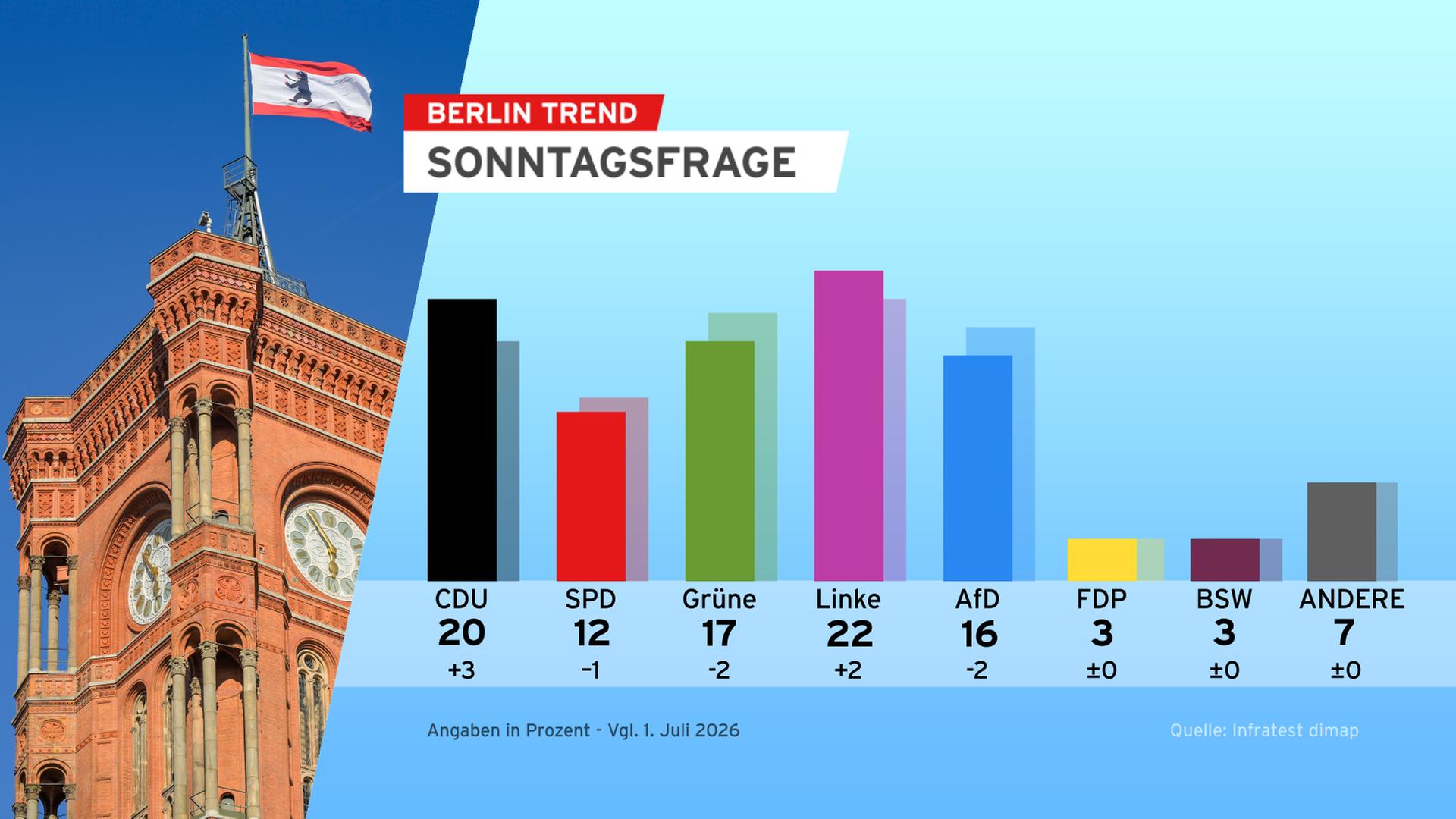 Die Ergebnisse der Sonntagsfrage (Quelle: rbb). | rbb