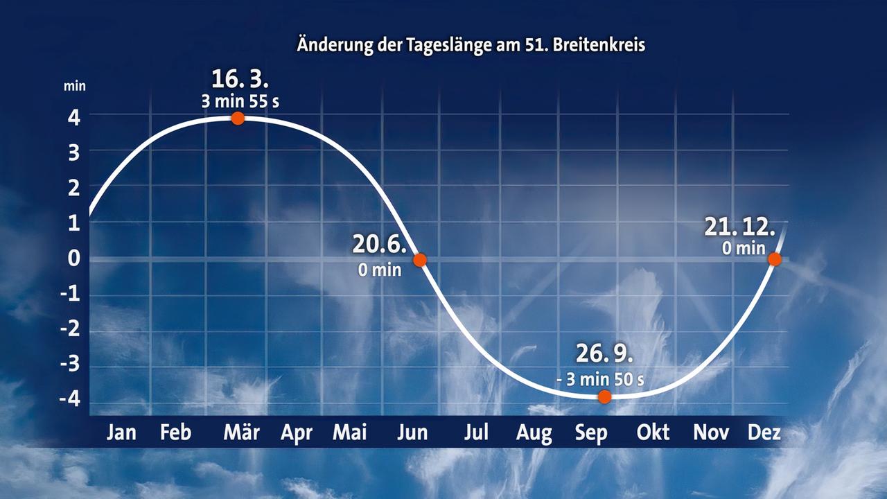 Wann Werden Die Tage Wieder Länger Tabelle www.tagesschau.de
