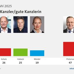 Bild: Umfrage, Bundestagswahl 2025, Wäre guter Kanzler/gute Kanzlerin | Merz 34,0 | Scholz 26,0 | Habeck 25,0 | Weidel 19,0 | Pistorius 47,0 | Söder 33,0 | Infratest-dimap. 23.02.2025, 16:05 Uhr