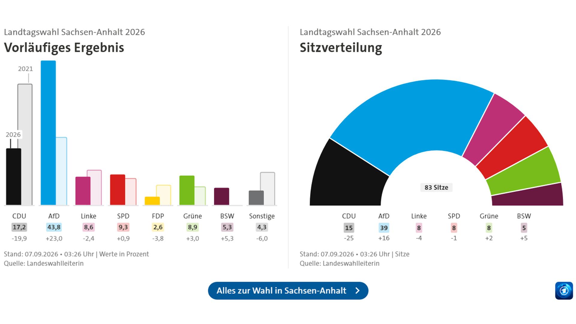 Wahlmonitor Wahl Sachsen-Anhalt 2026 | ARD-aktuell