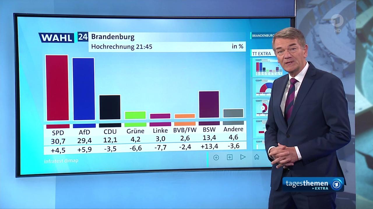 ARD-Wahlexperte Jörg Schönenborn mit aktuellen Zahlen zu den Landtagswahlen in Brandenburg | tagesschau.de