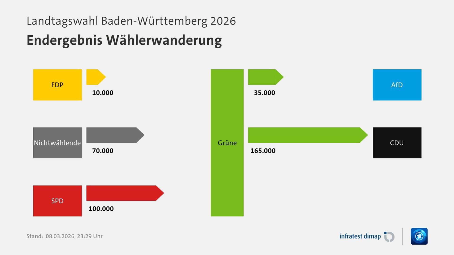 Endergebnis Wählerwanderung, Landtagswahl Baden-Württemberg 2026 | Für Partei Grüne |FDP / Grüne +10000 |Grüne / AfD -35000 |Nichtwählende / Grüne +70000 |SPD / Grüne +100000 |Grüne / CDU -165000 |Infratest-dimap. 08.03.2026, 23:29 Uhr | ARD