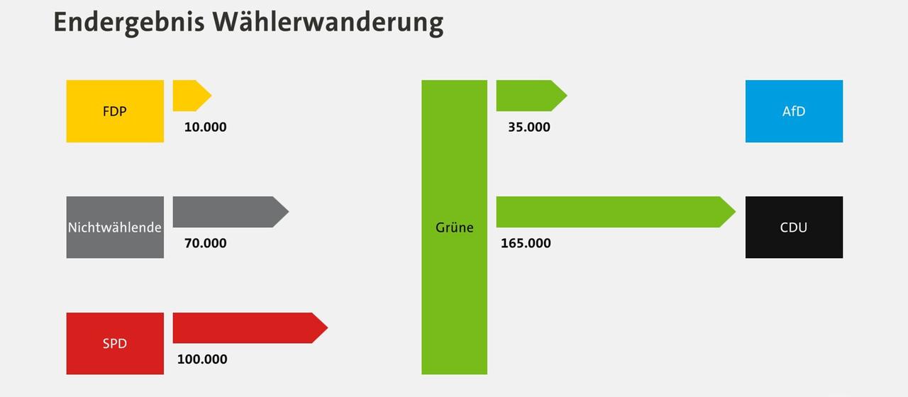 Endergebnis Wählerwanderung, Landtagswahl Baden-Württemberg 2026 | Für Partei Grüne |FDP / Grüne +10000 |Grüne / AfD -35000 |Nichtwählende / Grüne +70000 |SPD / Grüne +100000 |Grüne / CDU -165000 |Infratest-dimap. 08.03.2026, 23:29 Uhr