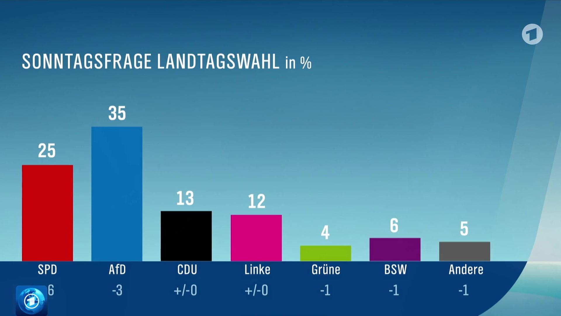 Vor der Landtagswahl: Neue Umfrage aus Mecklenburg-Vorpommern
