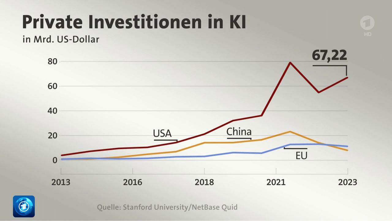 Milliardenschwere KI-Pläne der USA