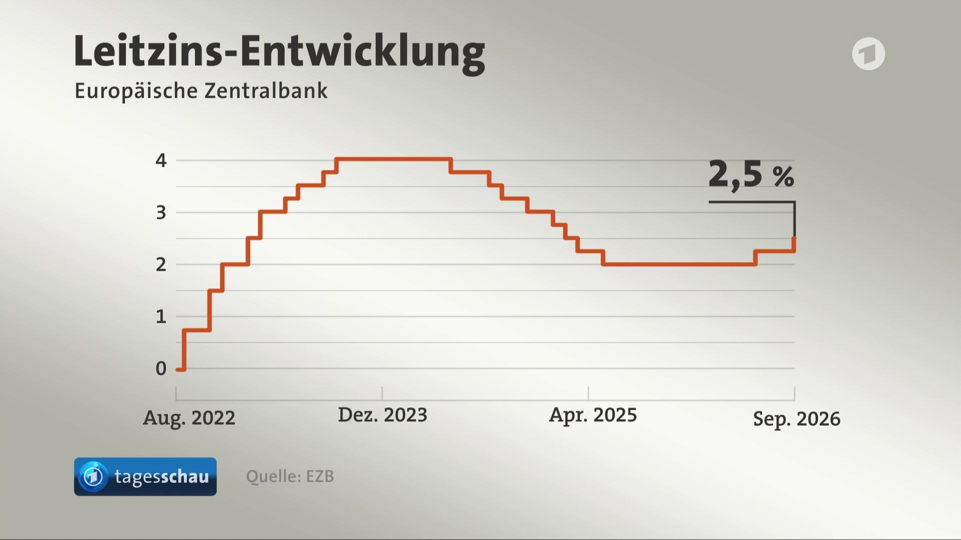 Europäische Zentralbank hebt erneut den Leitzins an