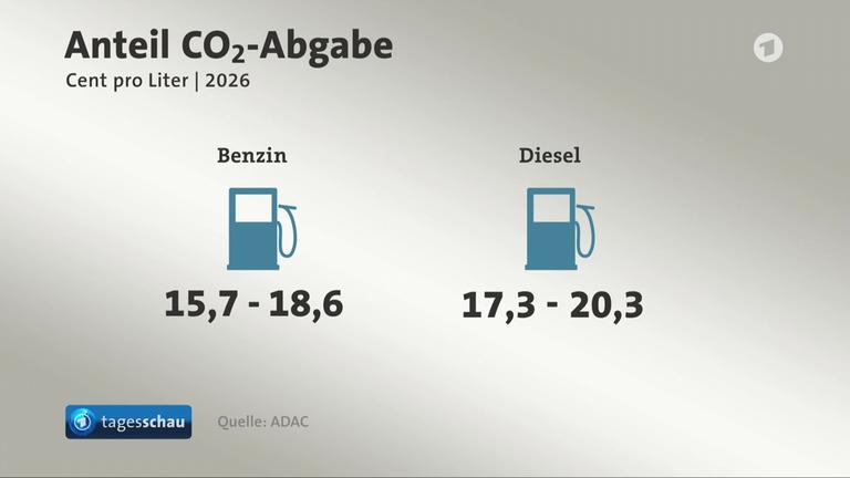 Neue Co2 Steuer Soll Tanken Und Heizen Teurer Machen