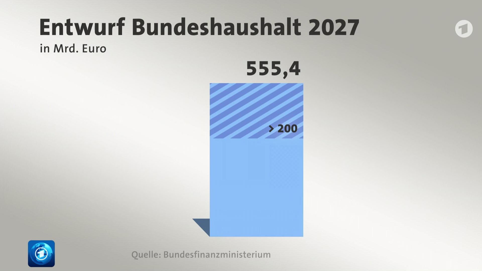 Bundeskabinett will Haushaltsentwurf für 2027 beschließen