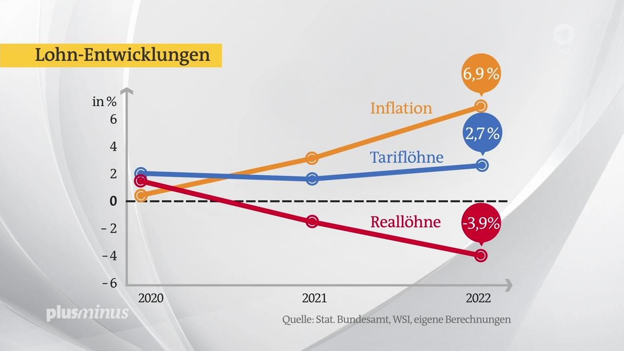 Löhne vs. Inflation Wieviel wir uns leisten können tagesschau.de