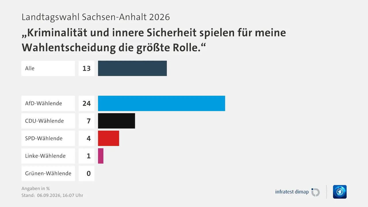 Umfrage, Landtagswahl Sachsen-Anhalt 2026, „Kriminalität und innere Sicherheit spielen für meine Wahlentscheidung die größte Rolle.“, in % | Alle 13,0 | AfD-Wählende 24,0 | CDU-Wählende 7,0 | SPD-Wählende 4,0 | Linke-Wählende 1,0 | Grünen-Wählende 0,0 | Infratest-dimap. 06.09.2026, 16:07 Uhr | ARD Umfrage, Landtagswahl Sachsen-Anhalt 2026, „Kriminalität und innere Sicherheit spielen für meine Wahlentscheidung die größte Rolle.“, in % | Alle 13,0 | AfD-Wählende 24,0 | CDU-Wählende 7,0 | SPD-Wählende 4,0 | Linke-Wählende 1,0 | Grünen-Wählende 0,0 | Infratest-dimap. 06.09.2026, 16:07 Uhr