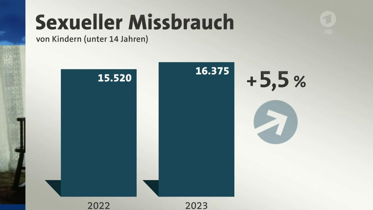 Steigende Zahl bei Fällen von sexualisierter Gewalt gegen Minderjährige | tagesschau.de