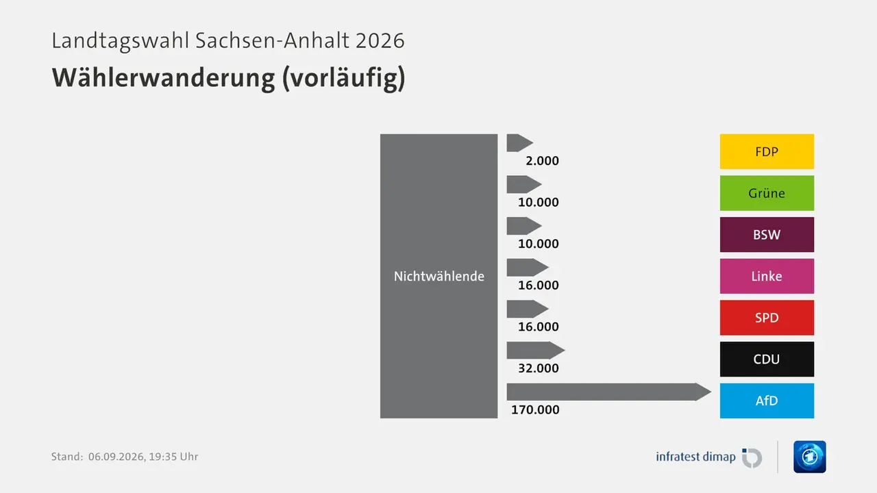 Wählerwanderung (vorläufig), Landtagswahl Sachsen-Anhalt 2026 | Für Partei Nichtwählende |Nichtwählende / FDP -2000 |Nichtwählende / Grüne -10000 |Nichtwählende / BSW -10000 |Nichtwählende / Linke -16000 |Nichtwählende / SPD -16000 |Nichtwählende / CDU -32000 |Nichtwählende / AfD -170000 |Infratest-dimap. 06.09.2026, 19:35 Uhr | ARD Wählerwanderung (vorläufig), Landtagswahl Sachsen-Anhalt 2026 | Für Partei Nichtwählende |Nichtwählende / FDP -2000 |Nichtwählende / Grüne -10000 |Nichtwählende / BSW -10000 |Nichtwählende / Linke -16000 |Nichtwählende / SPD -16000 |Nichtwählende / CDU -32000 |Nichtwählende / AfD -170000 |Infratest-dimap. 06.09.2026, 19:35 Uhr