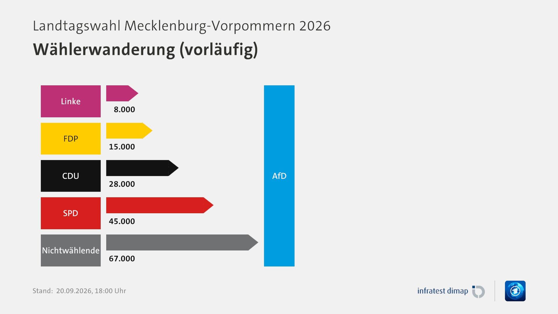 Wählerwanderung: Wer in Mecklenburg-Vorpommern wo Stimmen holte Wählerwanderung: Wer in Mecklenburg-Vorpommern wo Stimmen holte