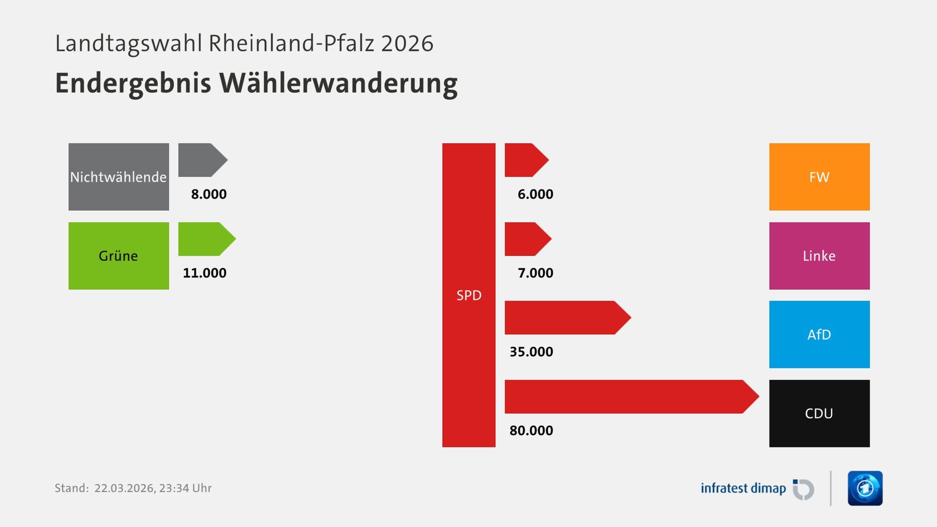 Endergebnis WÃ¤hlerwanderung, Landtagswahl Rheinland-Pfalz 2026 | FÃ¼r Partei SPD |SPD / FW -6000 |SPD / Linke -7000 |NichtwÃ¤hlende / SPD +8000 |GrÃ¼ne / SPD +11000 |SPD / AfD -35000 |SPD / CDU -80000 |Infratest-dimap. 22.03.2026, 23:34 Uhr | ARD